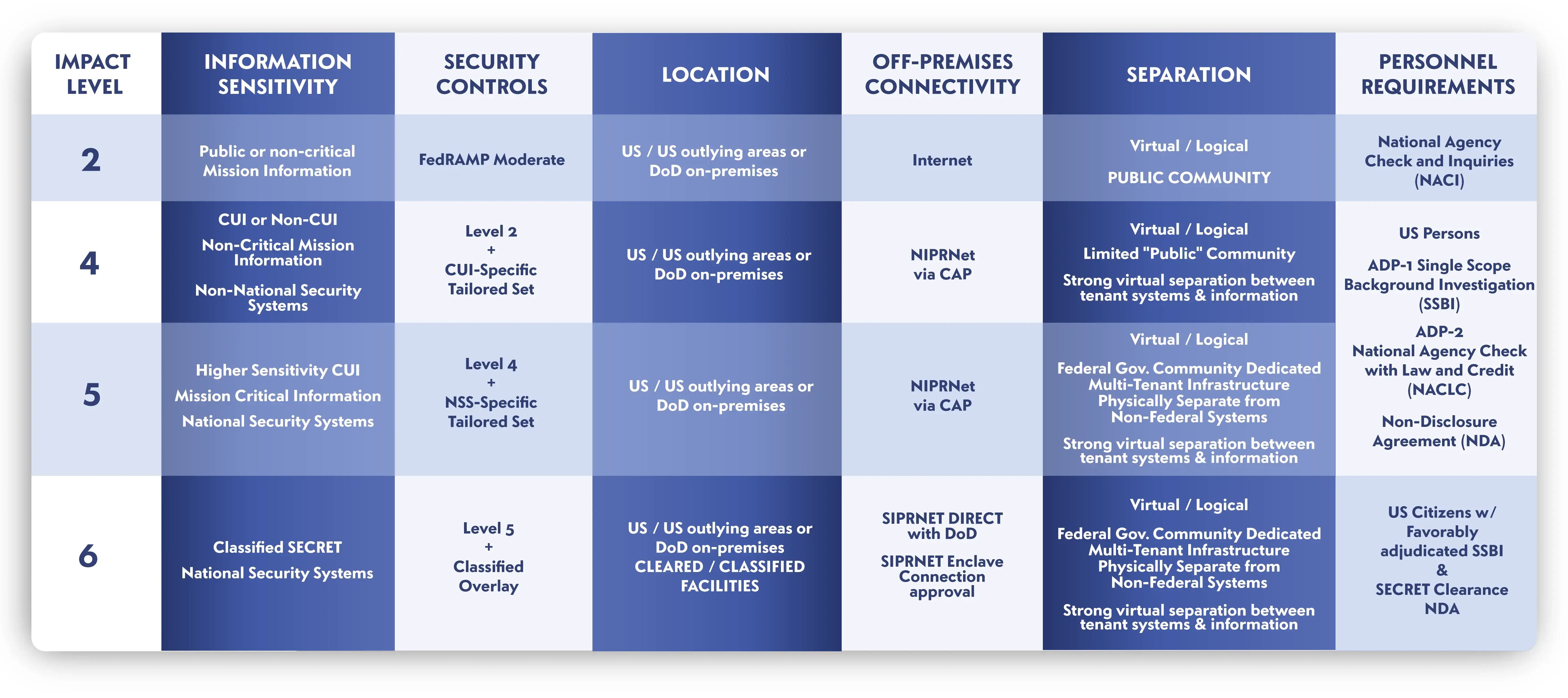 Understanding Dod Impact Levels For Cloud Security - Download Modern Landscape Illustration | Ultra HD